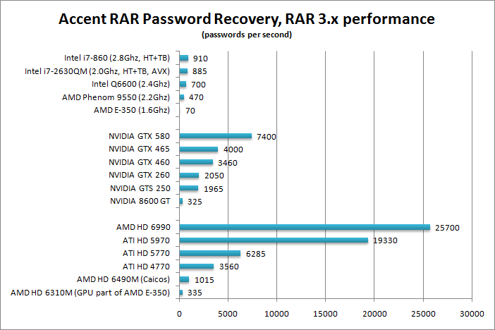 Rar/WinRar cracking speed