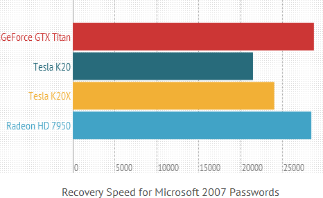 fastest office/openoffice password recovery