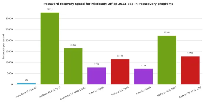 Password recovery performance chart