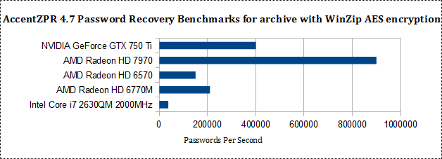 AccentZPR 4.7 Password Recovery Benchmarks for archive with WinZip AES encryption