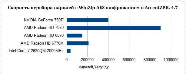 Скорость перебора паролей с WinZip AES шифрованием в AccentZPR 4.7