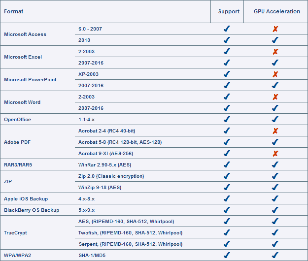 Recover Passwords for Different Files Using the Power of AMD or NVIDIA Video Cards with Passcovery Suite