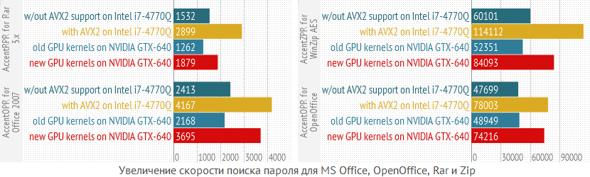 Ускорение восстановления паролей Office, OpenOffice, Rar и Zip