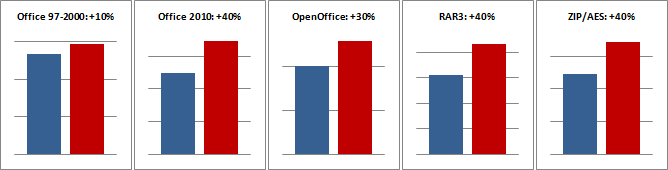 скорость поиска паролей Office/OpenOffice/Zip/Rar на AMD Bulldozer