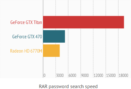 fastest rar/winrar password recovery